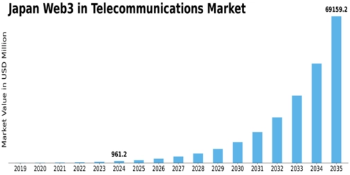 Japan Web3 In Telecommunications Market Size