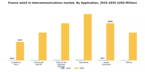 France Web3 In Telecommunications Market Segment Image 0