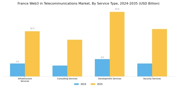 France Web3 In Telecommunications Market Segment Image 2