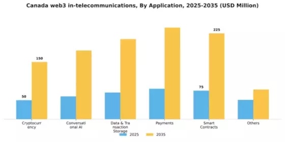 Canada Web3 In Telecommunications Market Segment Image 0