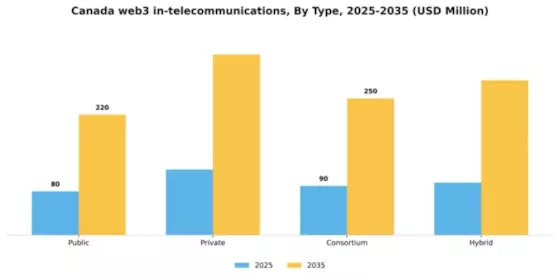 Canada Web3 In Telecommunications Market Segment Image 1