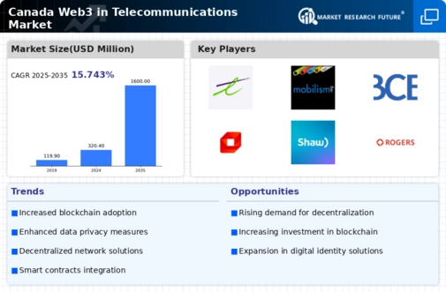 Canada Web3 In Telecommunications Market Infographic