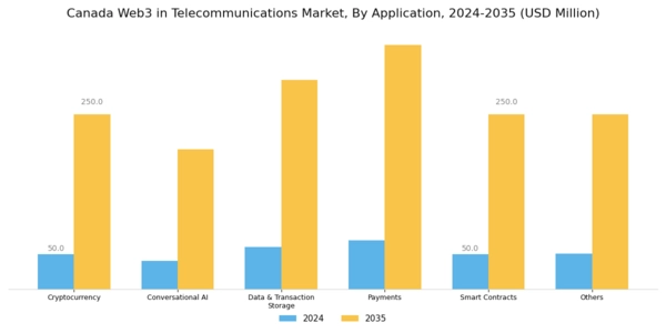 Canada Web3 In Telecommunications Market Segment Image 1