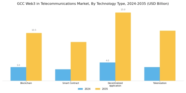 GCC Web3 In Telecommunications Market Segment Image 0