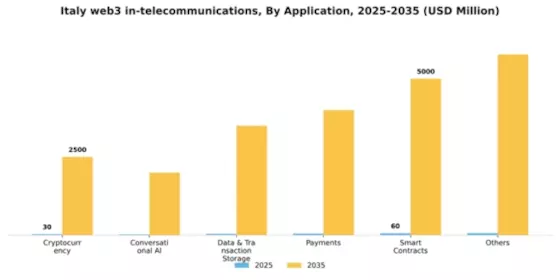 Italy Web3 In Telecommunications Market Segment Image 0