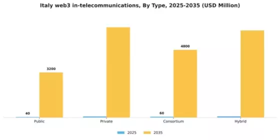 Italy Web3 In Telecommunications Market Segment Image 1