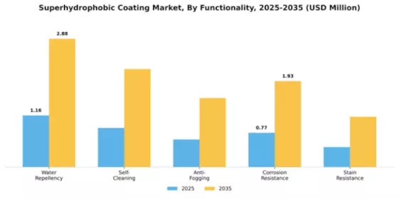 Superhydrophobic Coating Market Segment Image 2