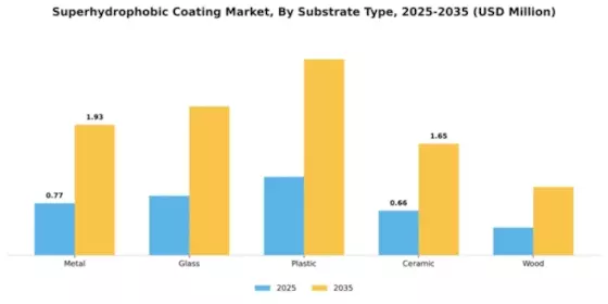 Superhydrophobic Coating Market Segment Image 3