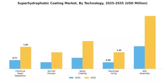 Superhydrophobic Coating Market Segment Image 4