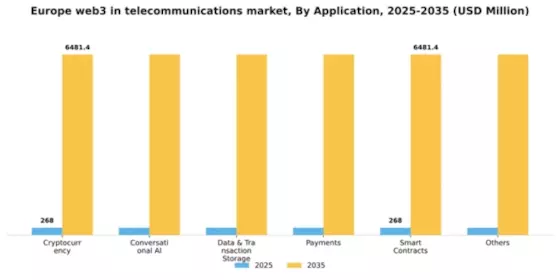 Europe Web3 In Telecommunications Market Segment Image 0