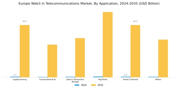 Europe Web3 In Telecommunications Market Segment Image 1