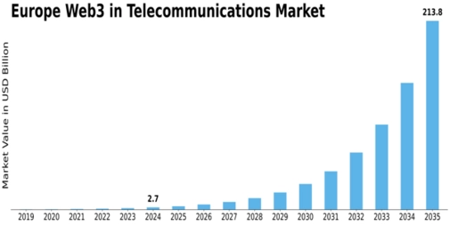 Europe Web3 In Telecommunications Market Size
