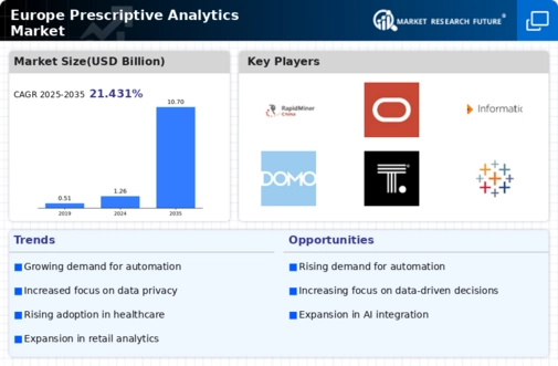 Europe Prescriptive Analytics Market Infographic