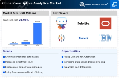 China Prescriptive Analytics Market Infographic