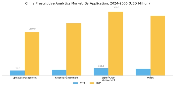 China Prescriptive Analytics Market Segment Image 1