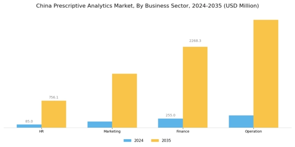 China Prescriptive Analytics Market Segment Image 4