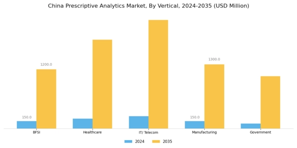 China Prescriptive Analytics Market Segment Image 5