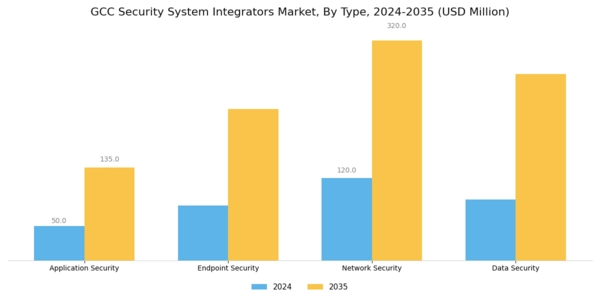 GCC Security System Integrators Market Segment Image 0