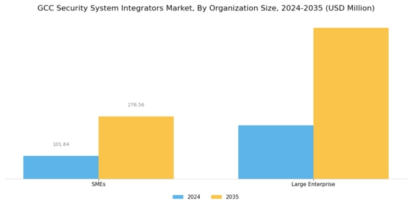 GCC Security System Integrators Market Segment Image 1