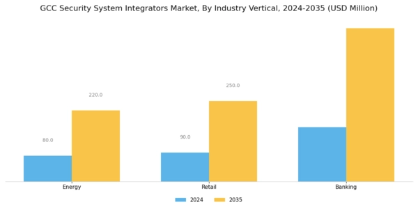 GCC Security System Integrators Market Segment Image 2