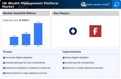 UK Wealth Management Platform Market Infographic