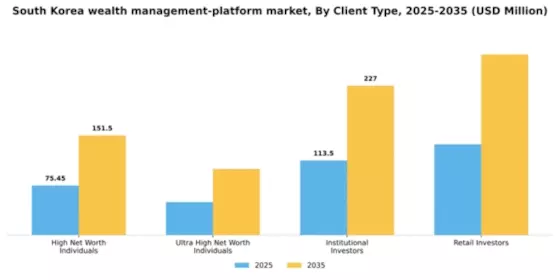 South Korea Wealth Management Platform Market Segment Image 0
