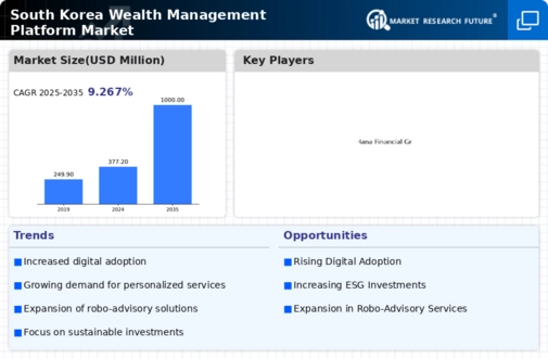 South Korea Wealth Management Platform Market Infographic