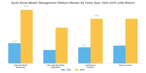South Korea Wealth Management Platform Market Segment Image 0