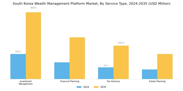 South Korea Wealth Management Platform Market Segment Image 1