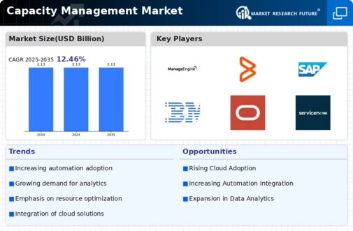 Capacity Management Market Infographic