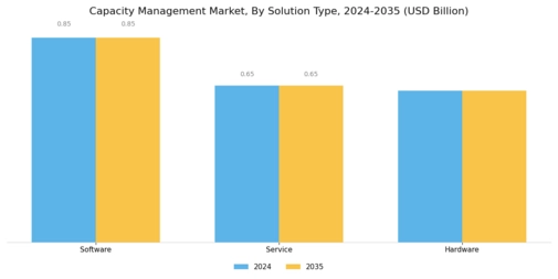 Capacity Management Market Segment Image 0