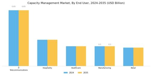 Capacity Management Market Segment Image 2