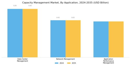 Capacity Management Market Segment Image 3