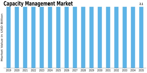 Capacity Management Market Size