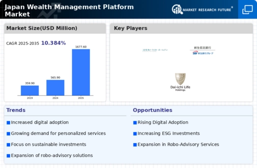 Japan Wealth Management Platform Market Infographic