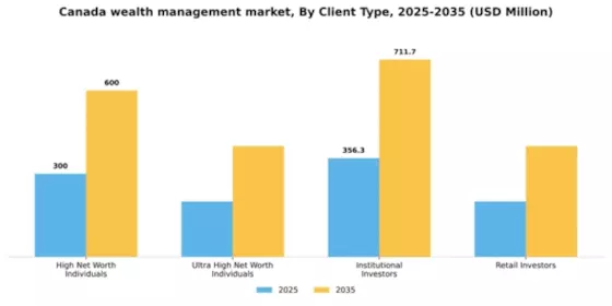 Canada Wealth Management Platform Market Segment Image 0