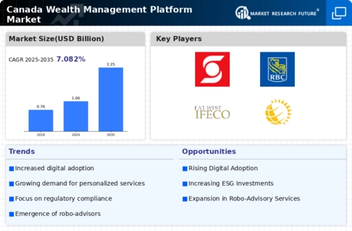 Canada Wealth Management Platform Market Infographic