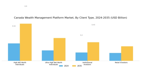 Canada Wealth Management Platform Market Segment Image 0