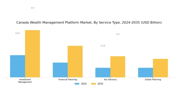 Canada Wealth Management Platform Market Segment Image 1