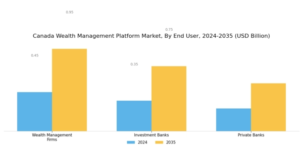 Canada Wealth Management Platform Market Segment Image 3