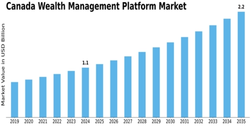Canada Wealth Management Platform Market Size