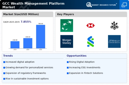 GCC Wealth Management Platform Market Infographic