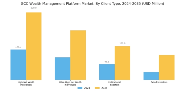 GCC Wealth Management Platform Market Segment Image 0