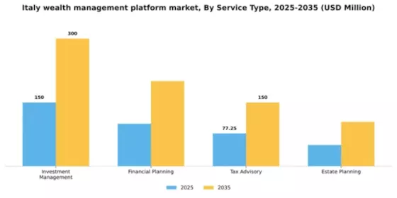 Italy Wealth Management Platform Market Segment Image 3