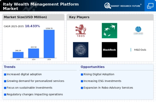 Italy Wealth Management Platform Market Infographic