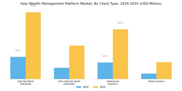 Italy Wealth Management Platform Market Segment Image 0