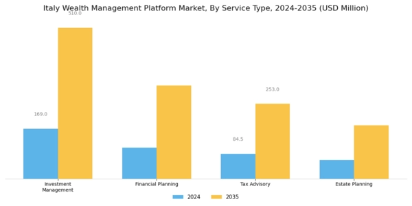 Italy Wealth Management Platform Market Segment Image 1