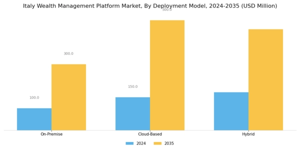 Italy Wealth Management Platform Market Segment Image 2