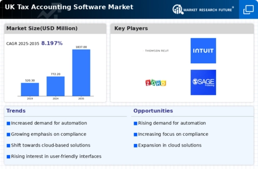 UK Tax Accounting Software Market Infographic