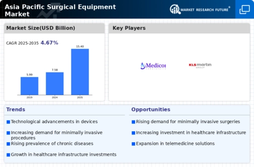 Asia Pacific Surgical Equipment Market Infographic